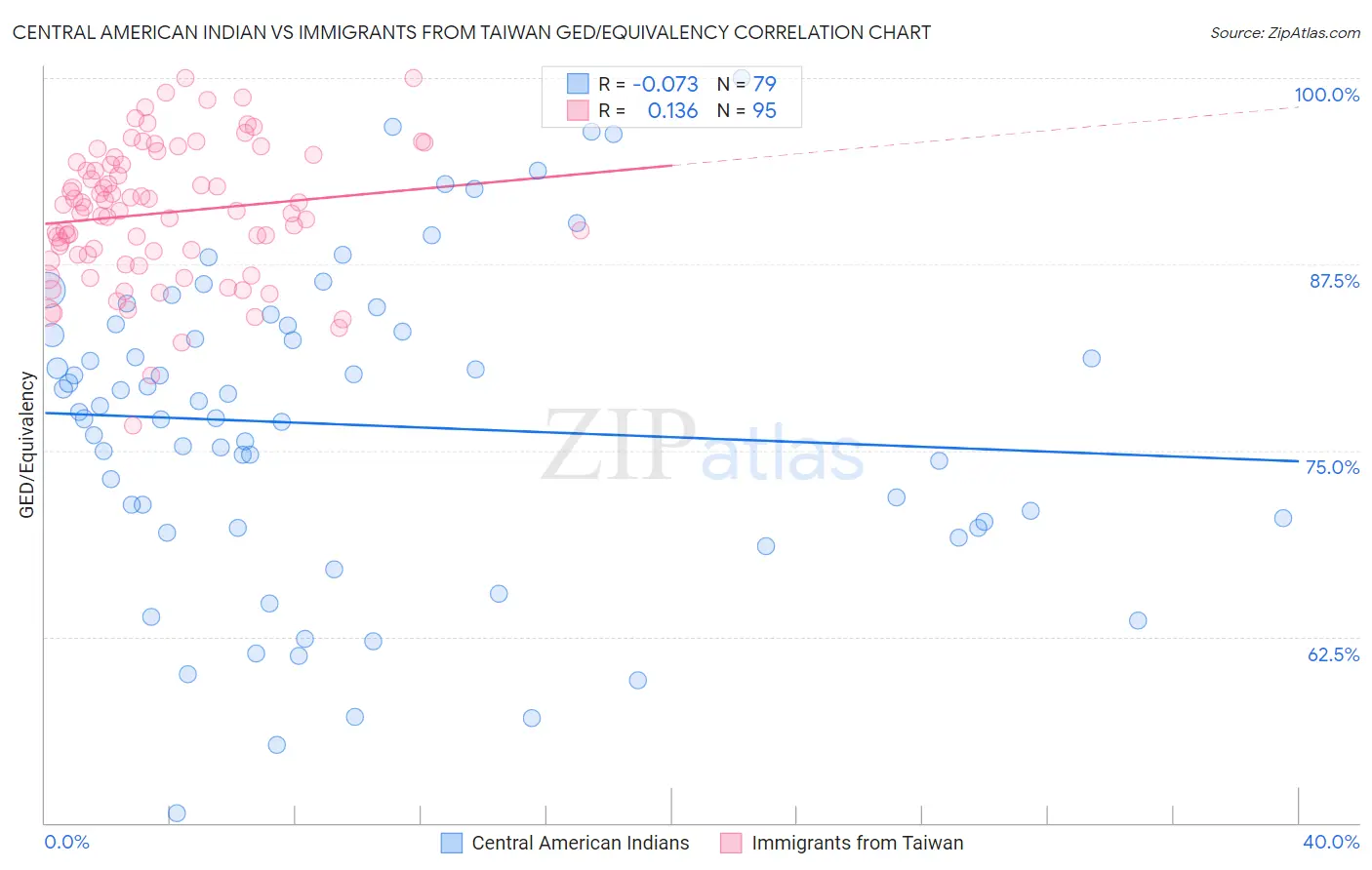 Central American Indian vs Immigrants from Taiwan GED/Equivalency