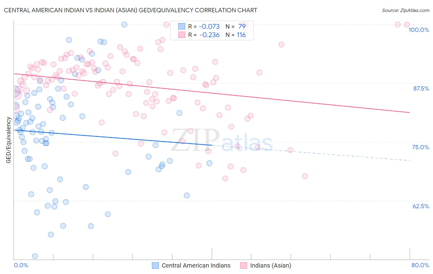 Central American Indian vs Indian (Asian) GED/Equivalency