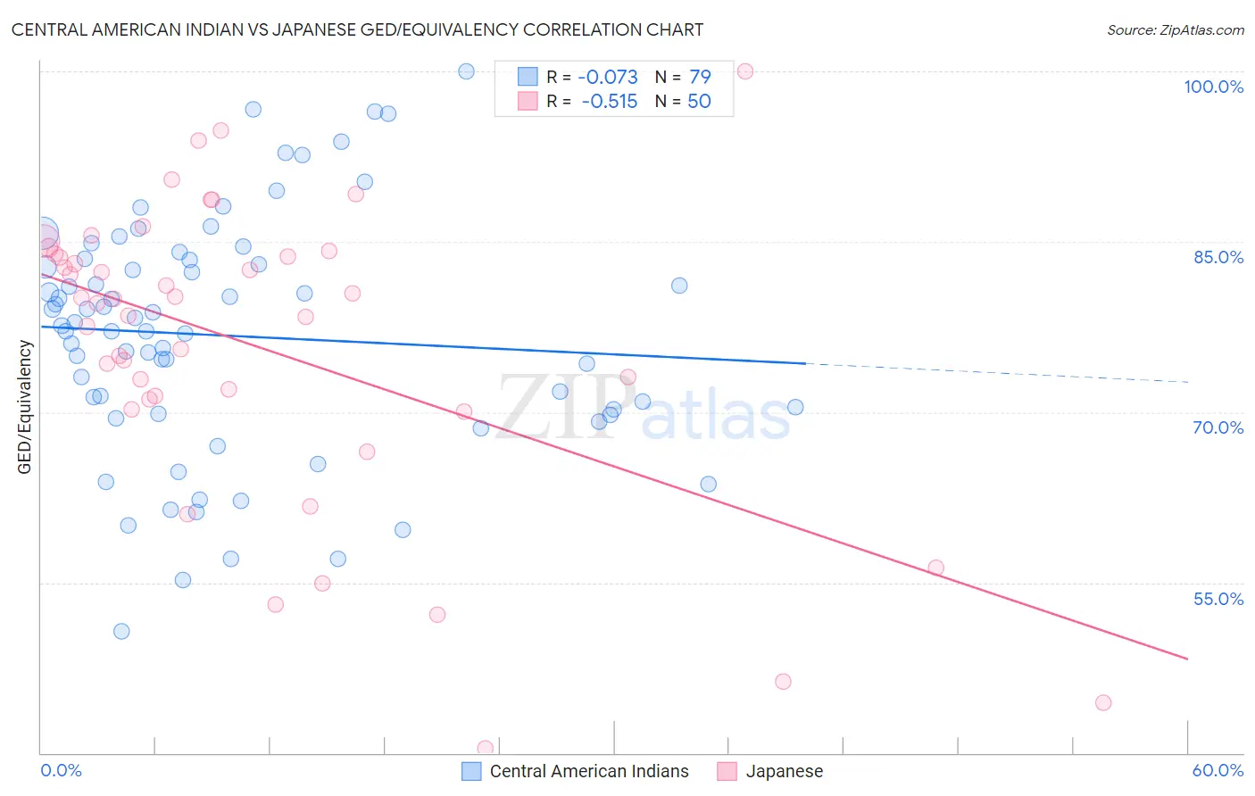 Central American Indian vs Japanese GED/Equivalency