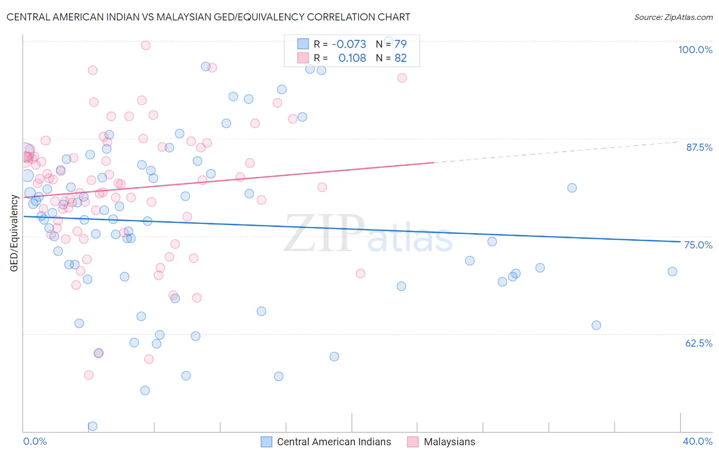 Central American Indian vs Malaysian GED/Equivalency