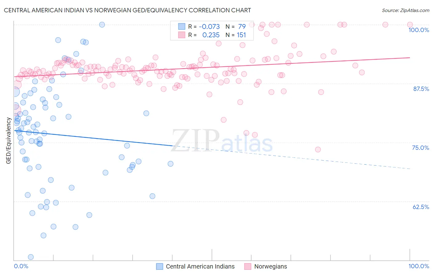 Central American Indian vs Norwegian GED/Equivalency