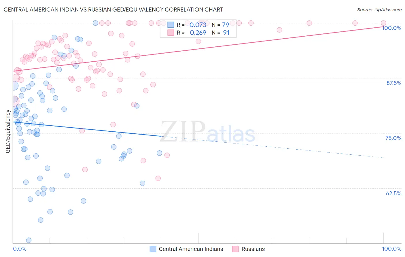 Central American Indian vs Russian GED/Equivalency