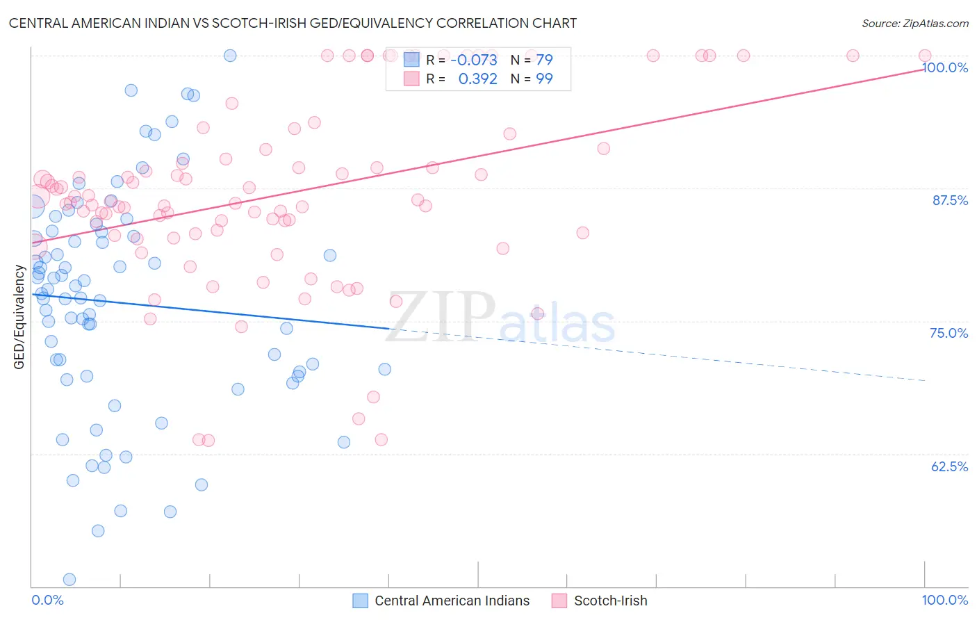 Central American Indian vs Scotch-Irish GED/Equivalency