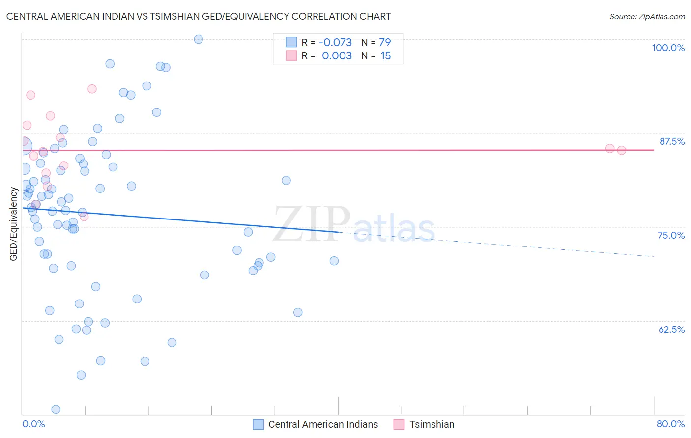 Central American Indian vs Tsimshian GED/Equivalency