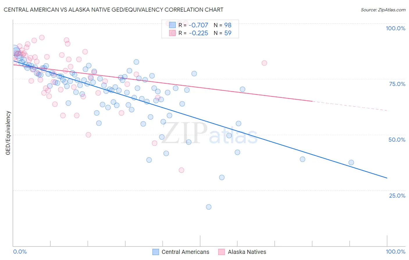 Central American vs Alaska Native GED/Equivalency