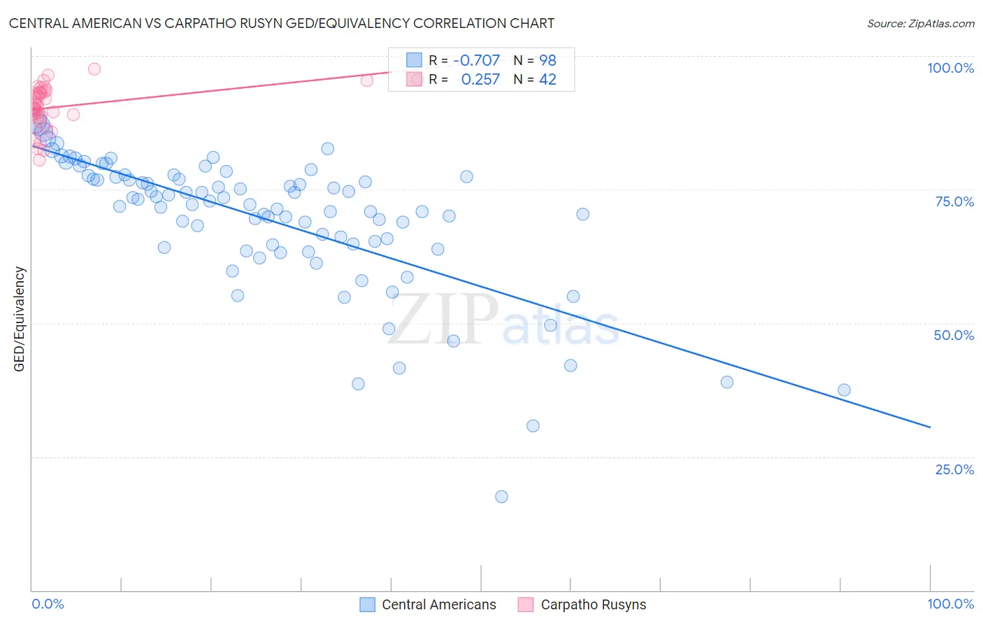 Central American vs Carpatho Rusyn GED/Equivalency