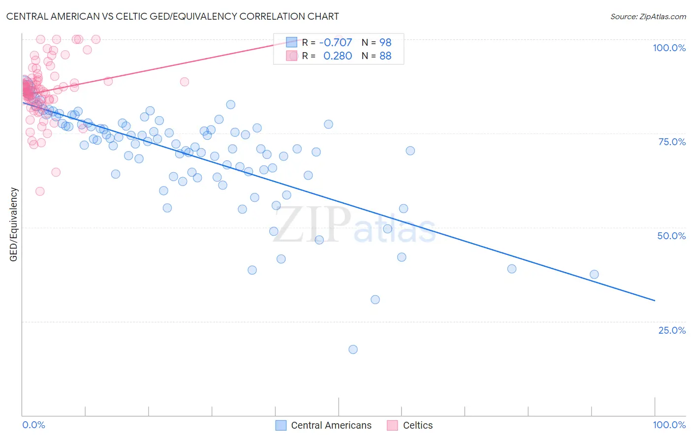 Central American vs Celtic GED/Equivalency