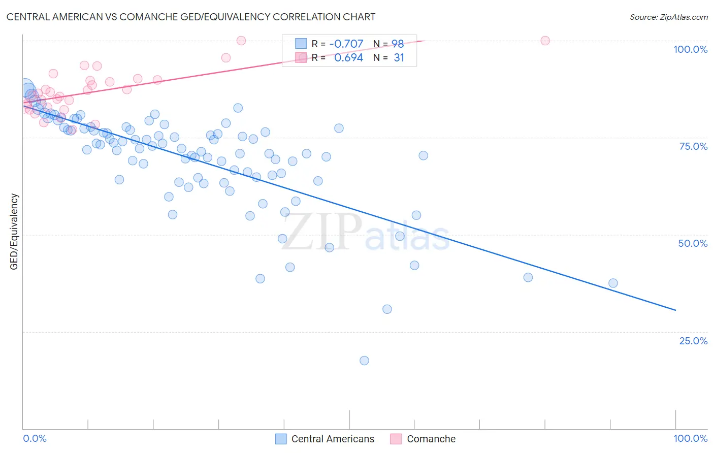 Central American vs Comanche GED/Equivalency