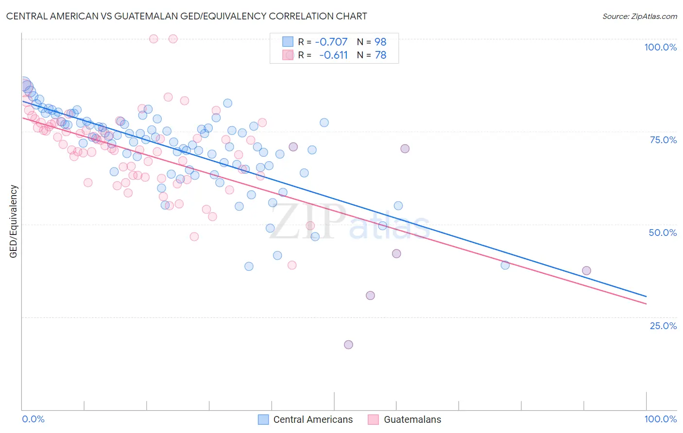 Central American vs Guatemalan GED/Equivalency