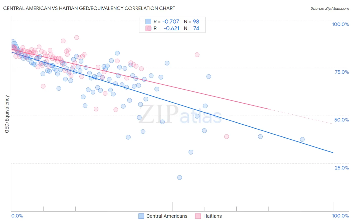 Central American vs Haitian GED/Equivalency