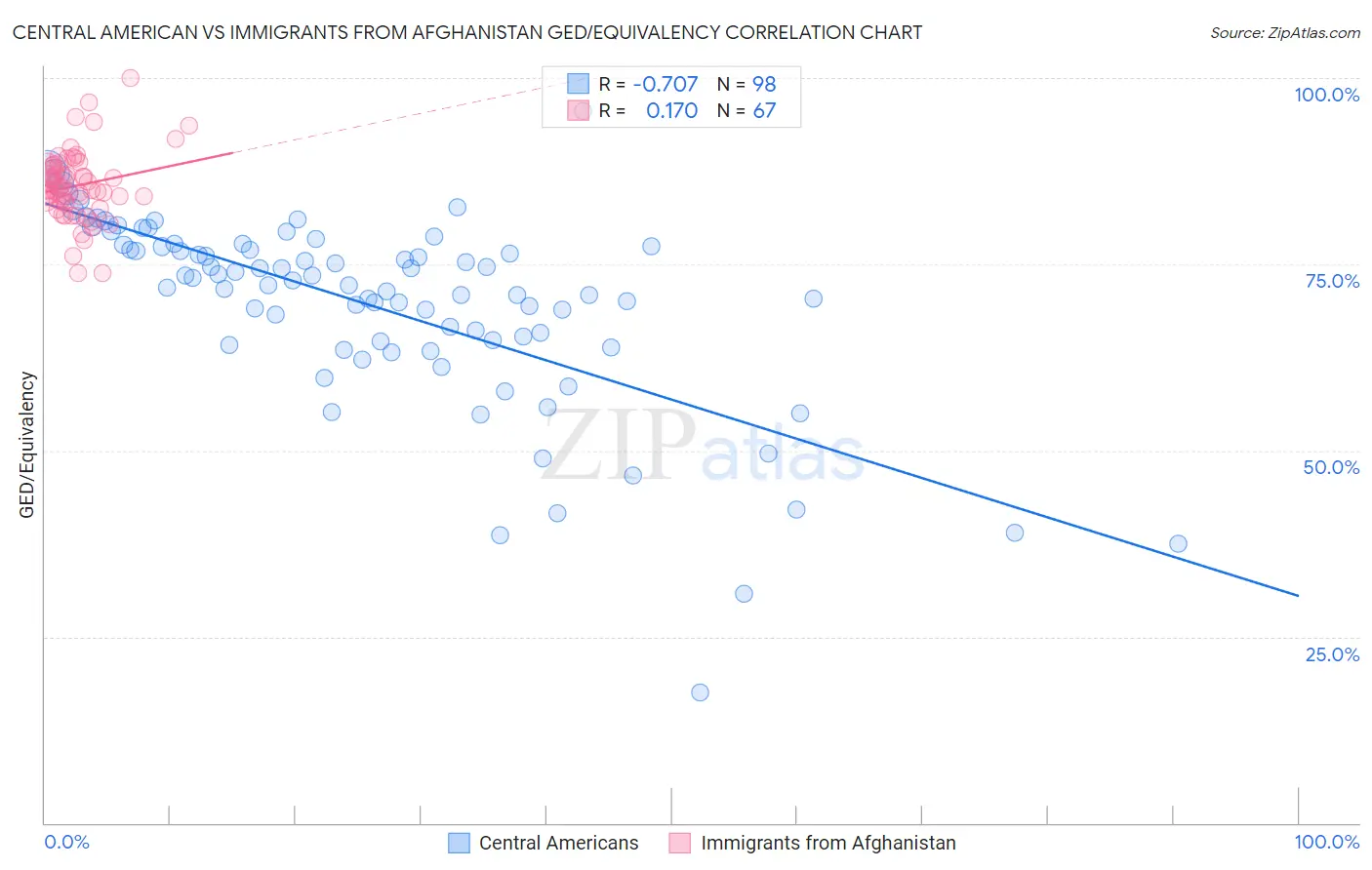 Central American vs Immigrants from Afghanistan GED/Equivalency