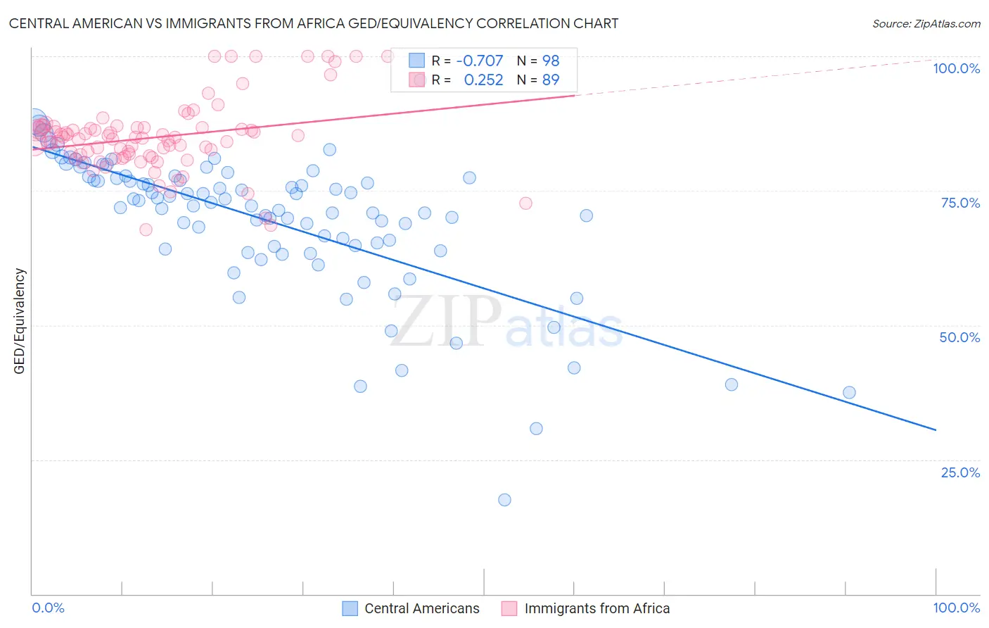 Central American vs Immigrants from Africa GED/Equivalency
