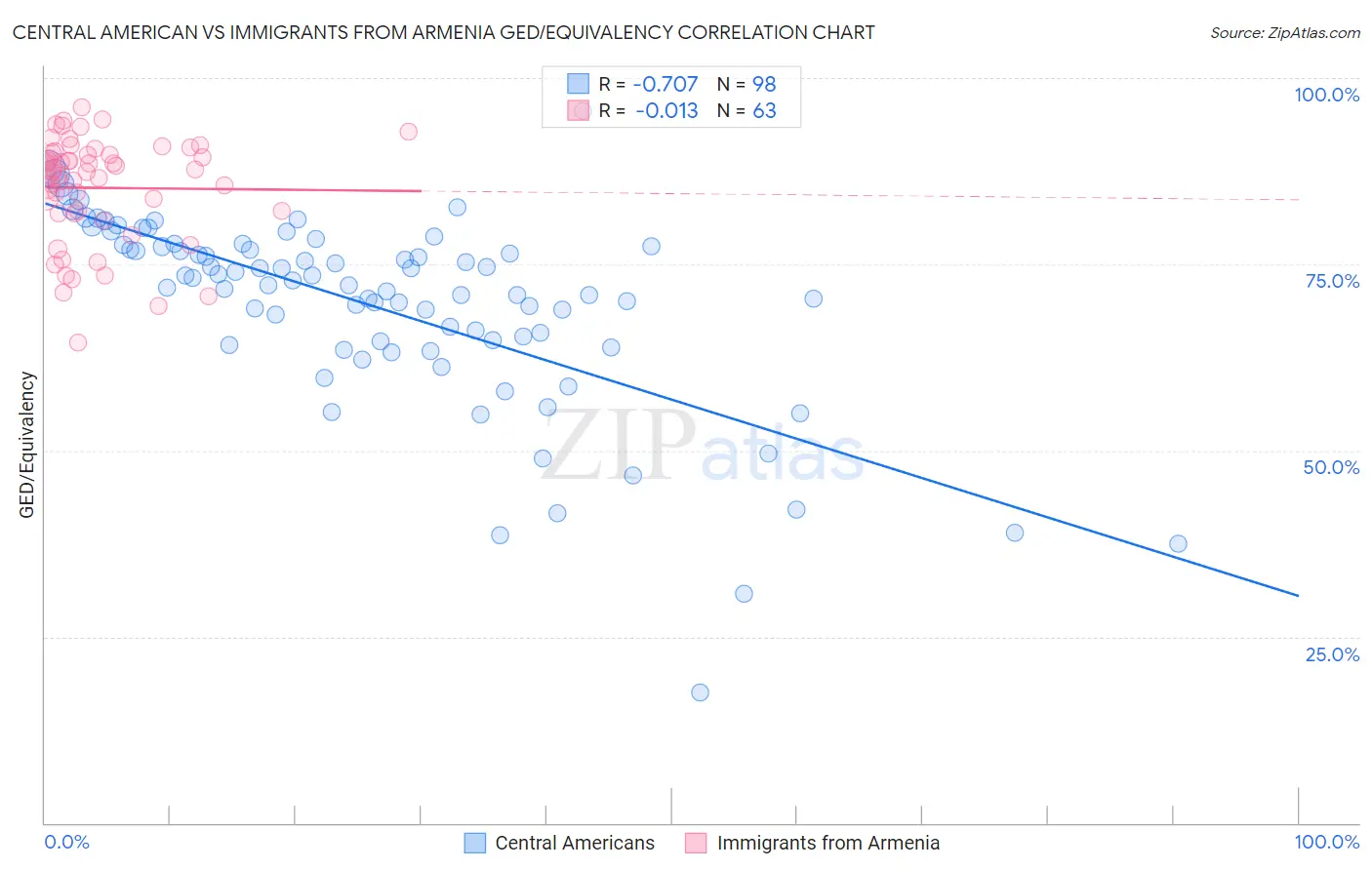 Central American vs Immigrants from Armenia GED/Equivalency