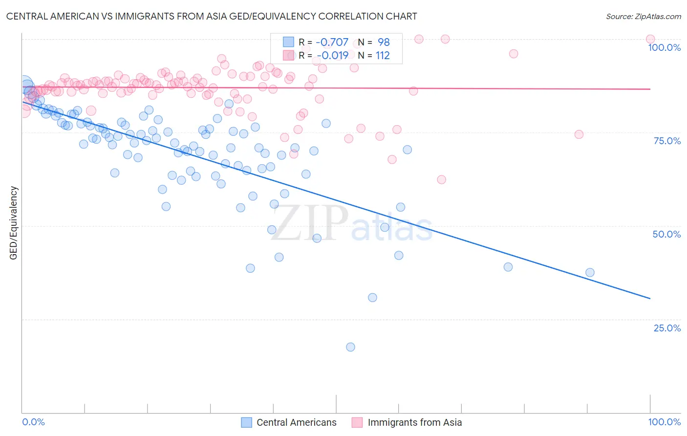 Central American vs Immigrants from Asia GED/Equivalency