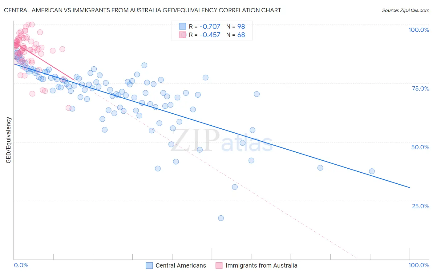 Central American vs Immigrants from Australia GED/Equivalency