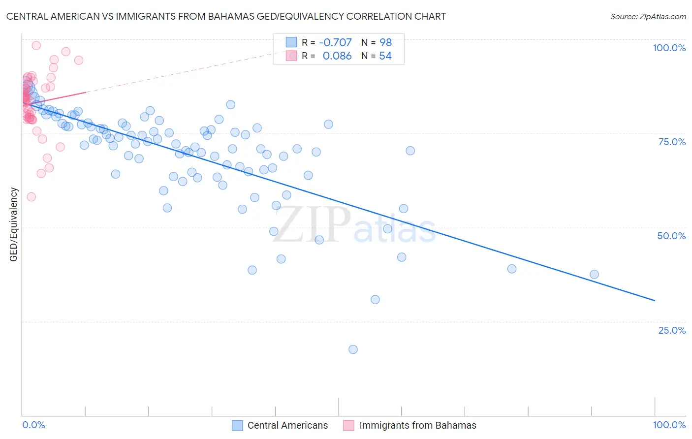 Central American vs Immigrants from Bahamas GED/Equivalency
