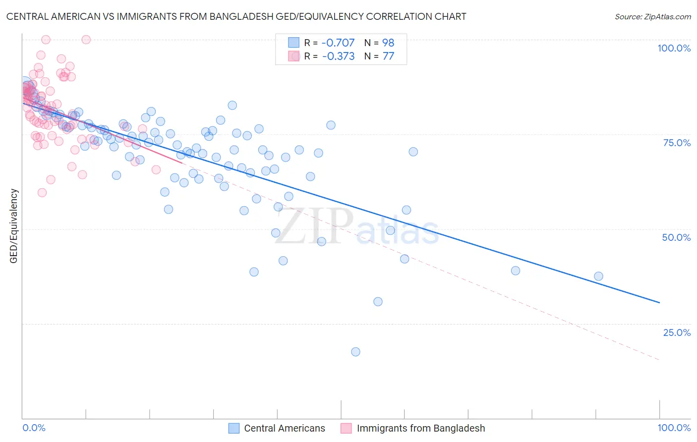 Central American vs Immigrants from Bangladesh GED/Equivalency
