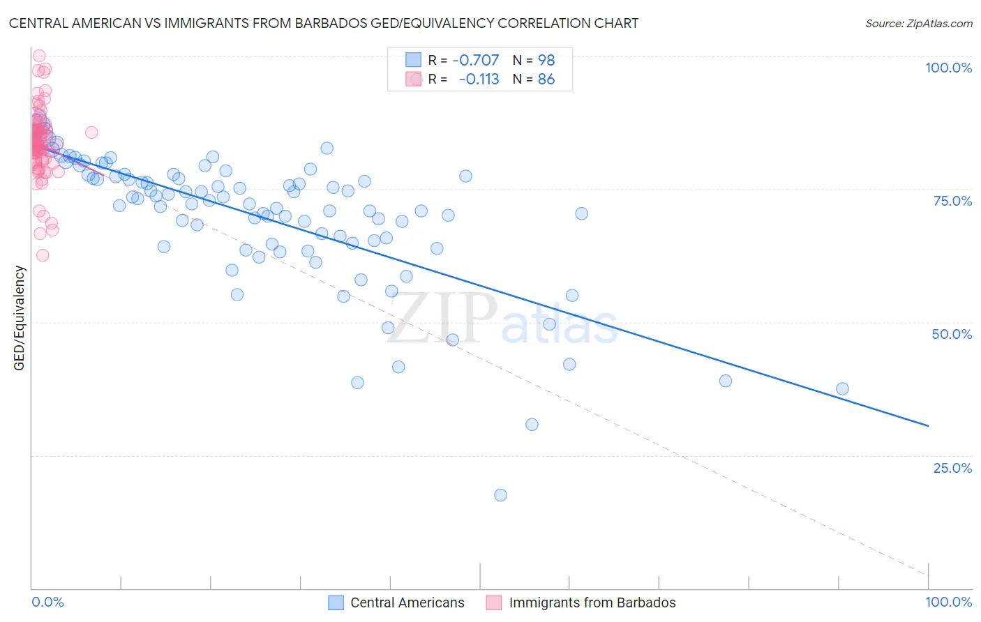 Central American vs Immigrants from Barbados GED/Equivalency