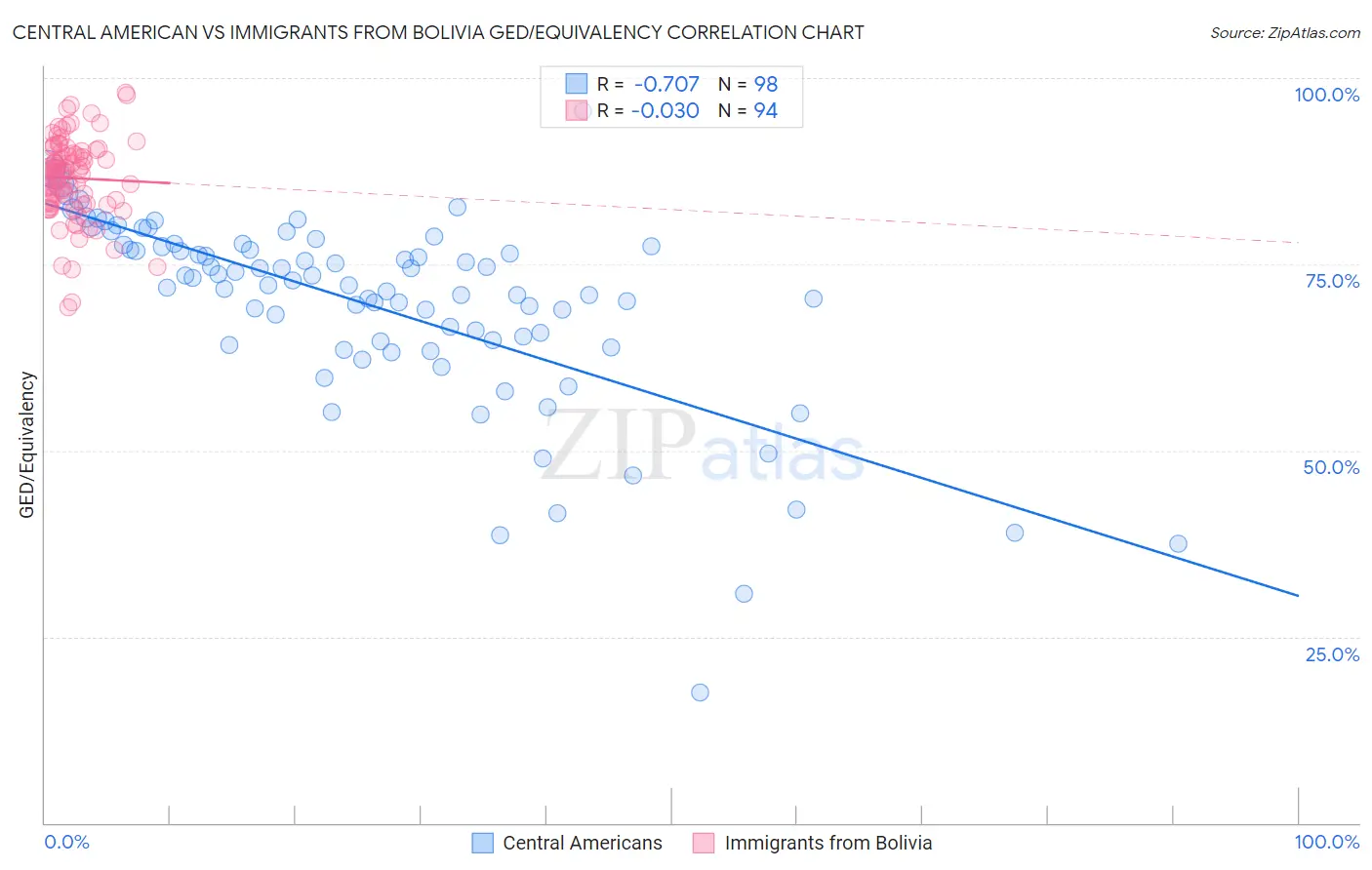 Central American vs Immigrants from Bolivia GED/Equivalency