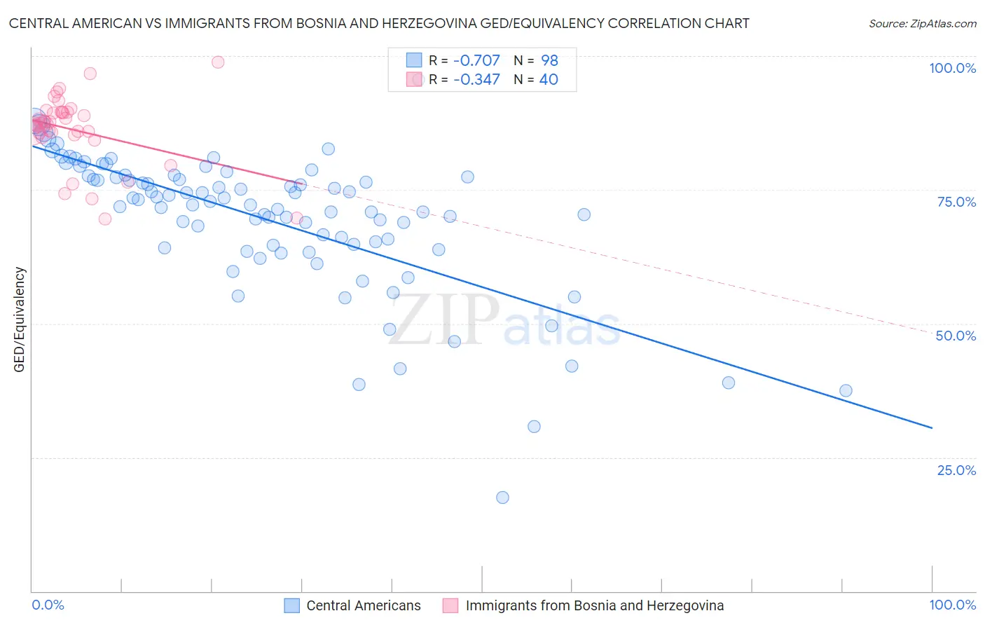 Central American vs Immigrants from Bosnia and Herzegovina GED/Equivalency