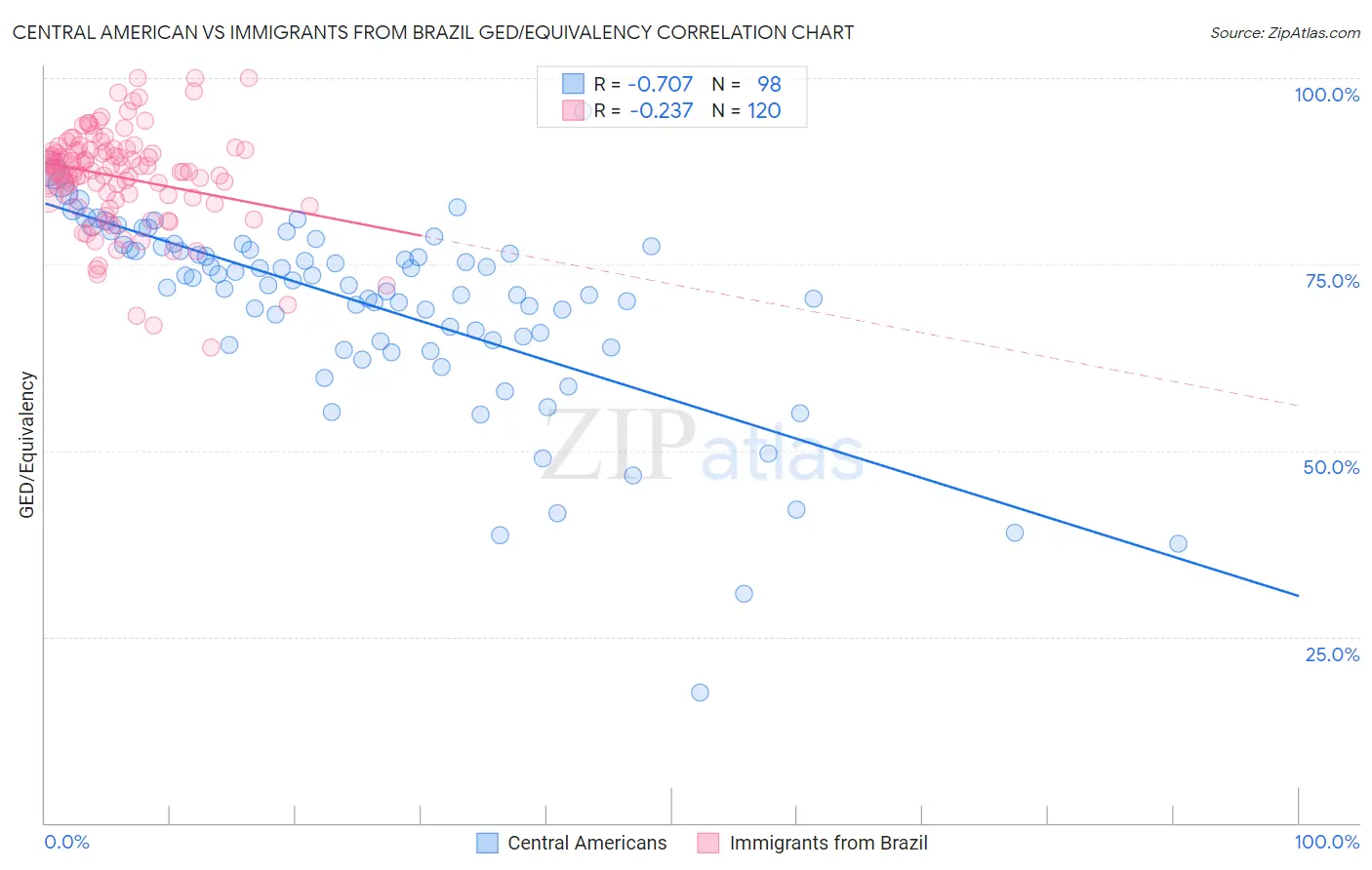 Central American vs Immigrants from Brazil GED/Equivalency