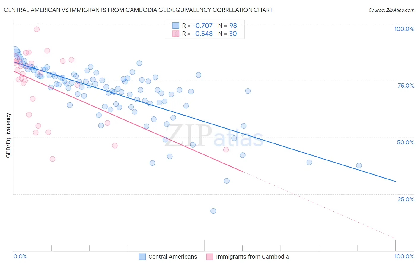 Central American vs Immigrants from Cambodia GED/Equivalency