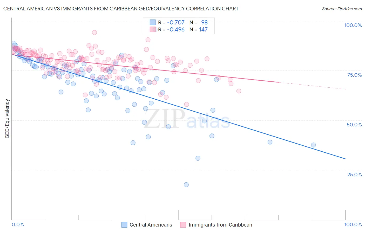 Central American vs Immigrants from Caribbean GED/Equivalency