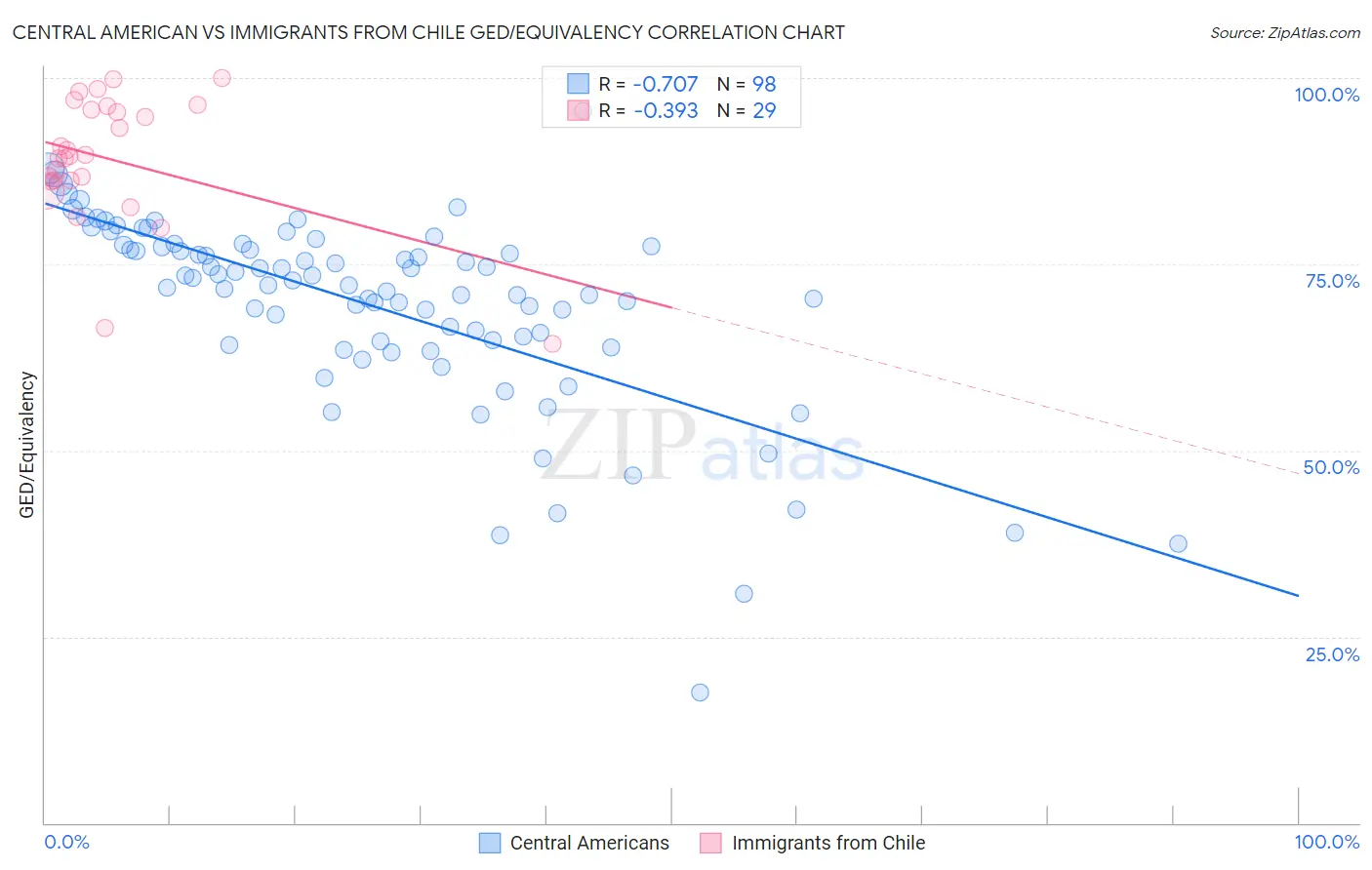 Central American vs Immigrants from Chile GED/Equivalency
