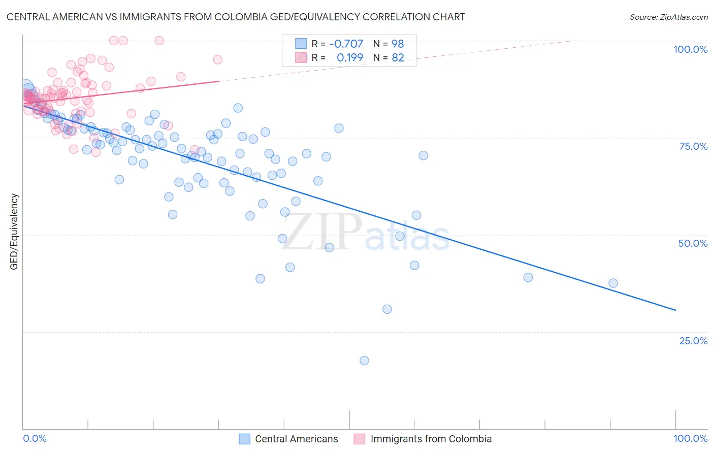Central American vs Immigrants from Colombia GED/Equivalency