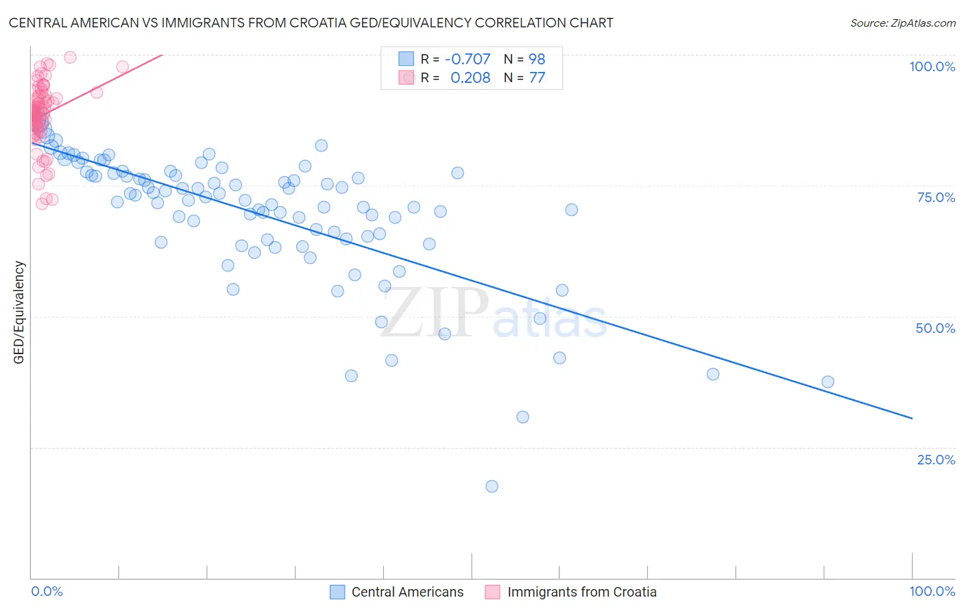 Central American vs Immigrants from Croatia GED/Equivalency