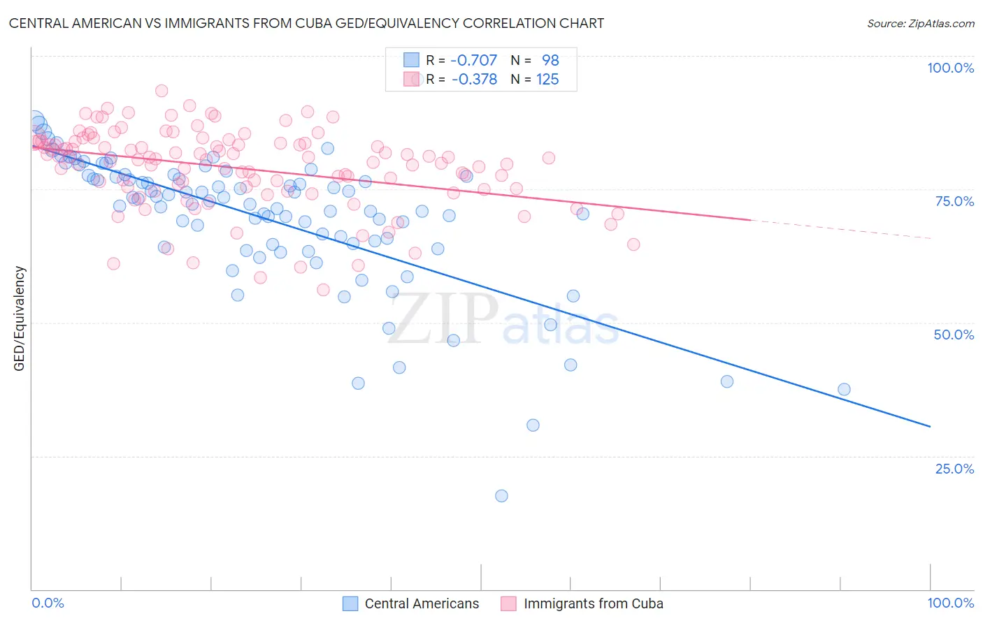 Central American vs Immigrants from Cuba GED/Equivalency
