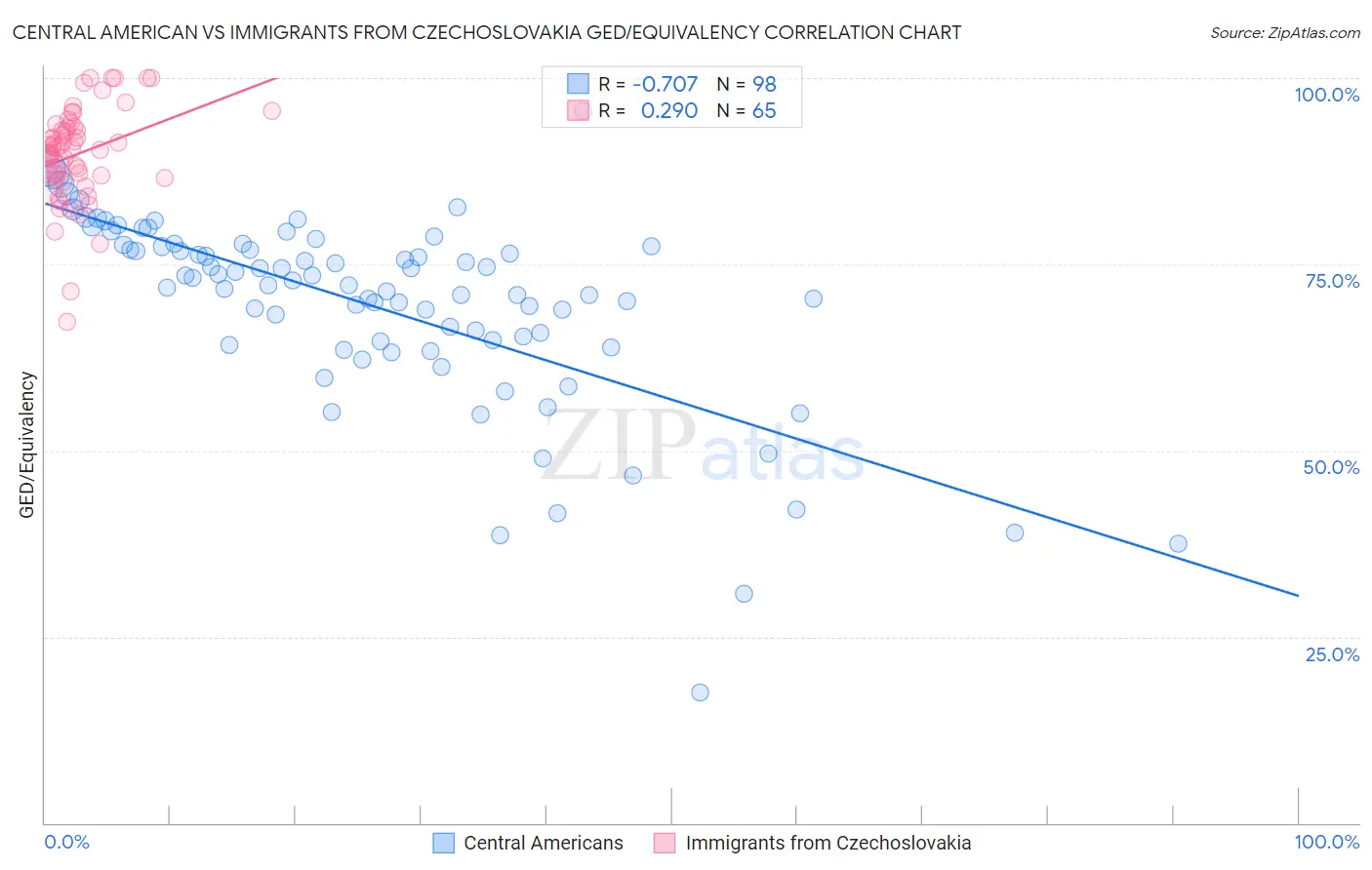 Central American vs Immigrants from Czechoslovakia GED/Equivalency