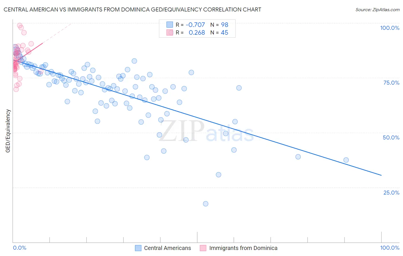 Central American vs Immigrants from Dominica GED/Equivalency