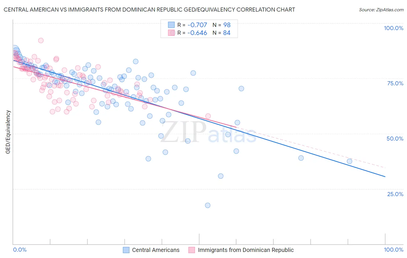 Central American vs Immigrants from Dominican Republic GED/Equivalency