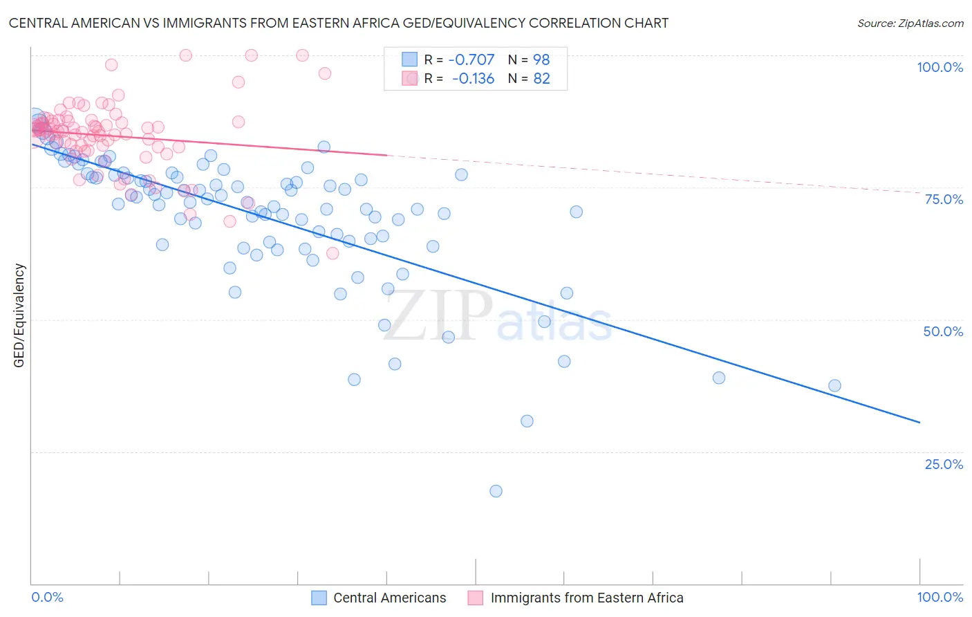 Central American vs Immigrants from Eastern Africa GED/Equivalency