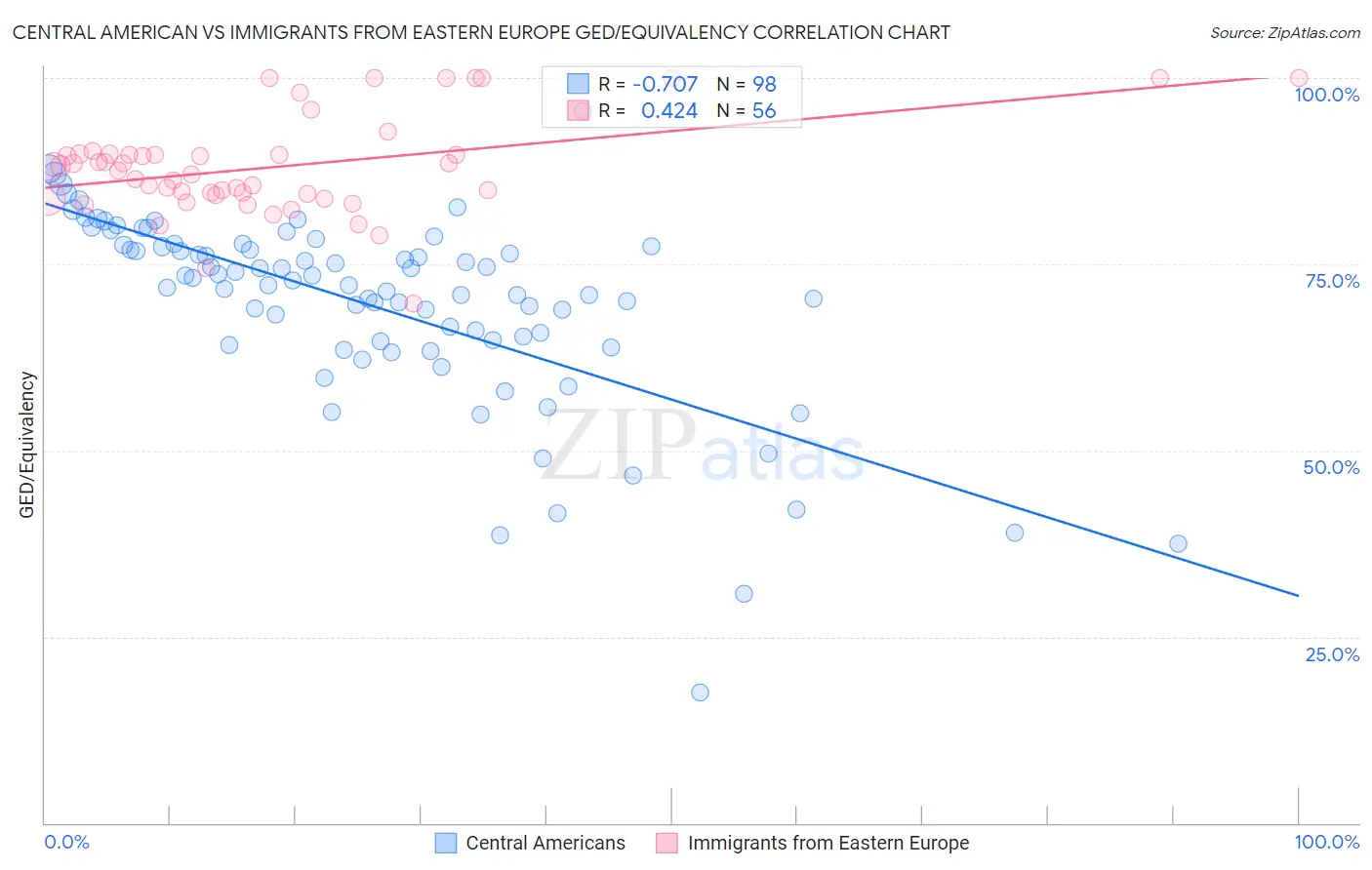 Central American vs Immigrants from Eastern Europe GED/Equivalency