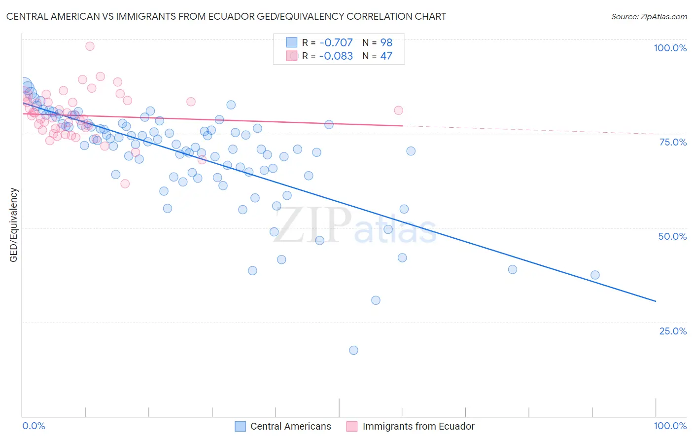Central American vs Immigrants from Ecuador GED/Equivalency