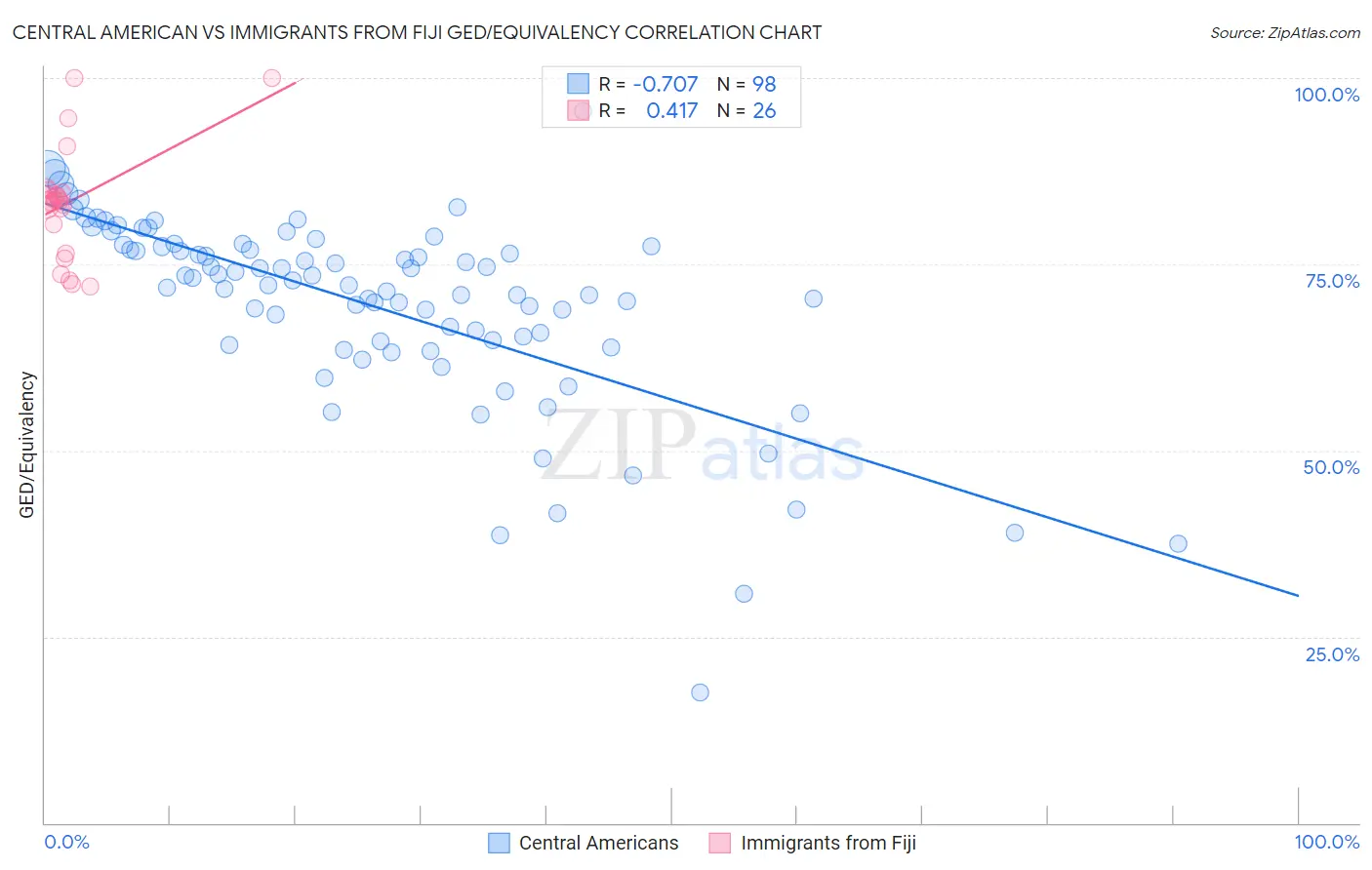 Central American vs Immigrants from Fiji GED/Equivalency