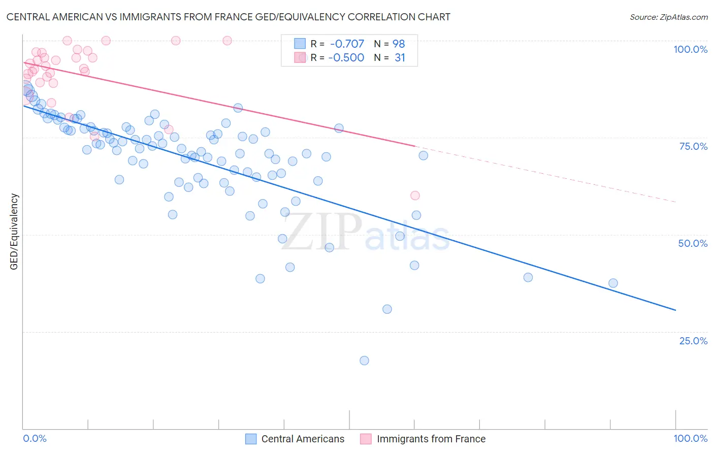 Central American vs Immigrants from France GED/Equivalency