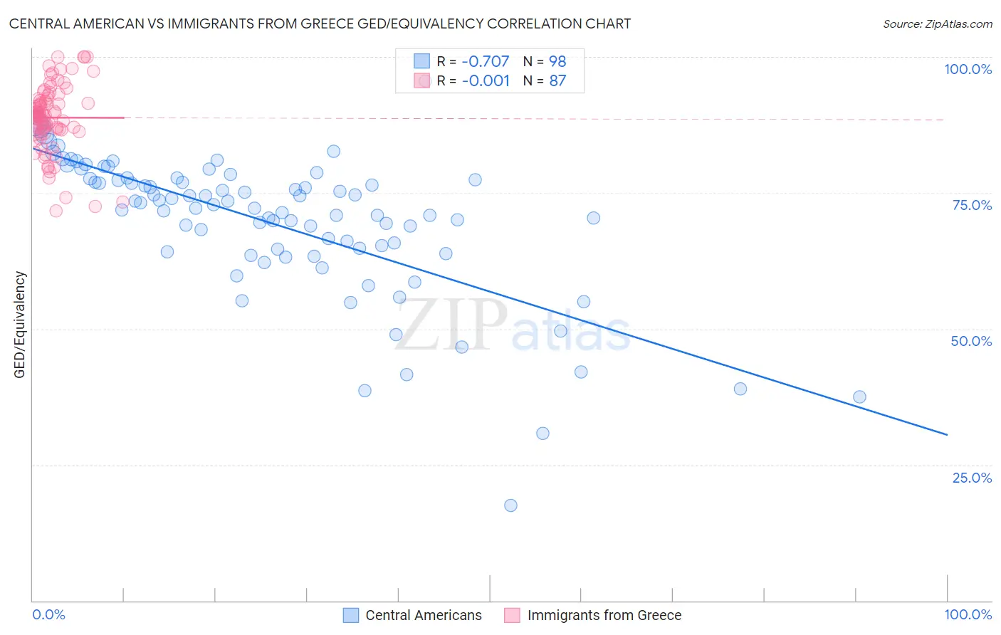 Central American vs Immigrants from Greece GED/Equivalency