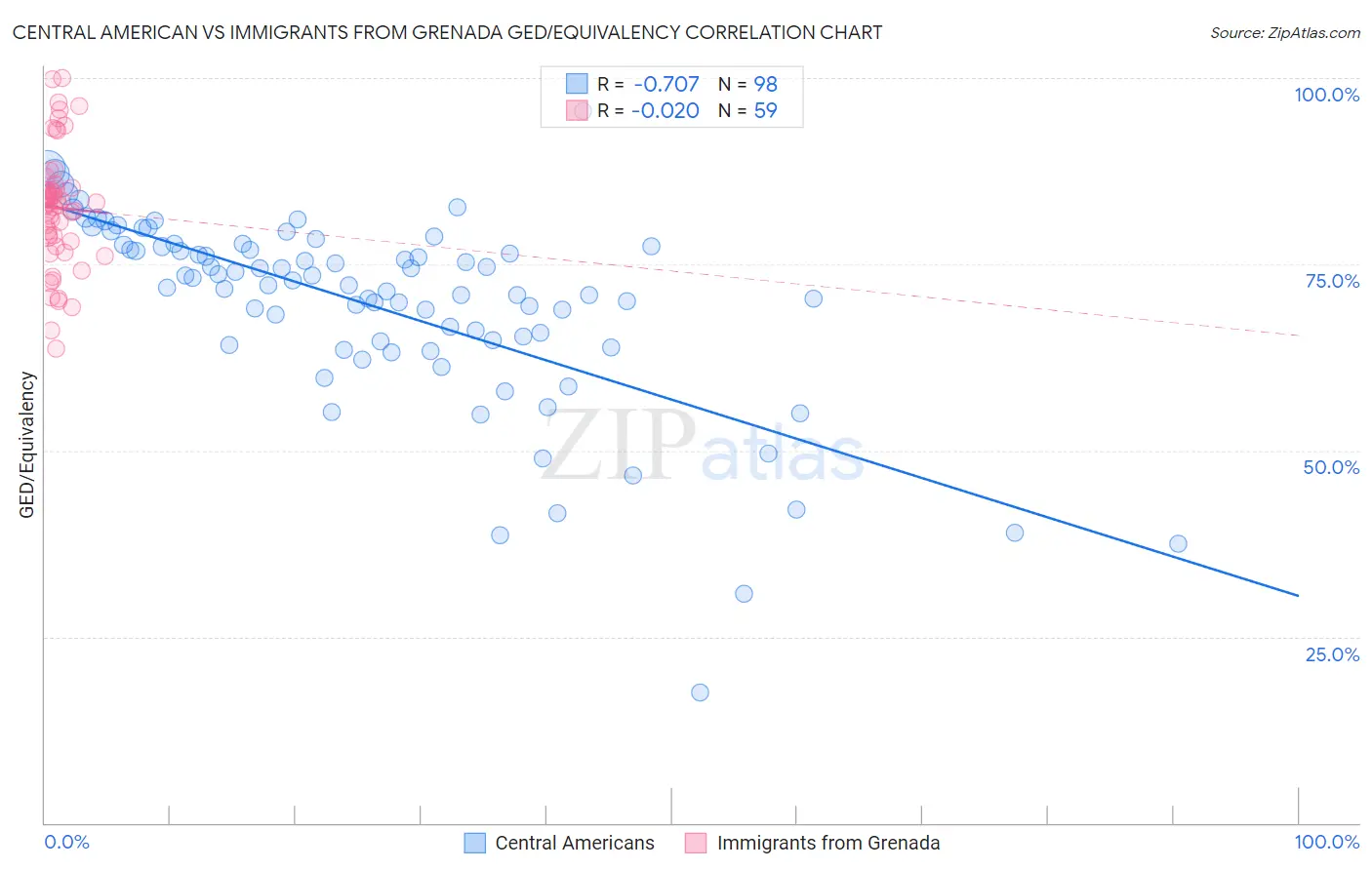 Central American vs Immigrants from Grenada GED/Equivalency