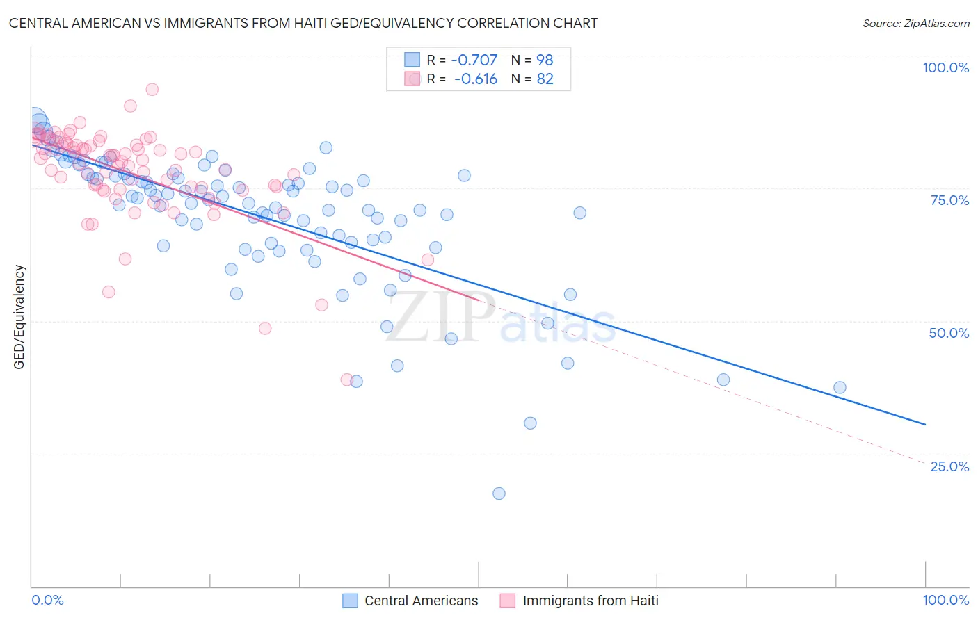 Central American vs Immigrants from Haiti GED/Equivalency