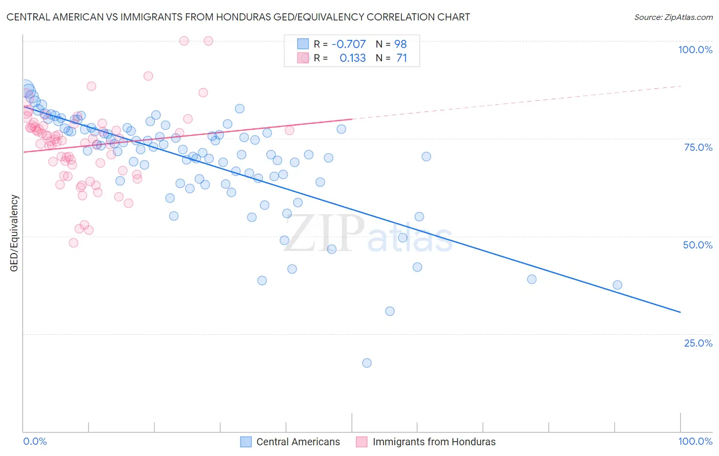 Central American vs Immigrants from Honduras GED/Equivalency