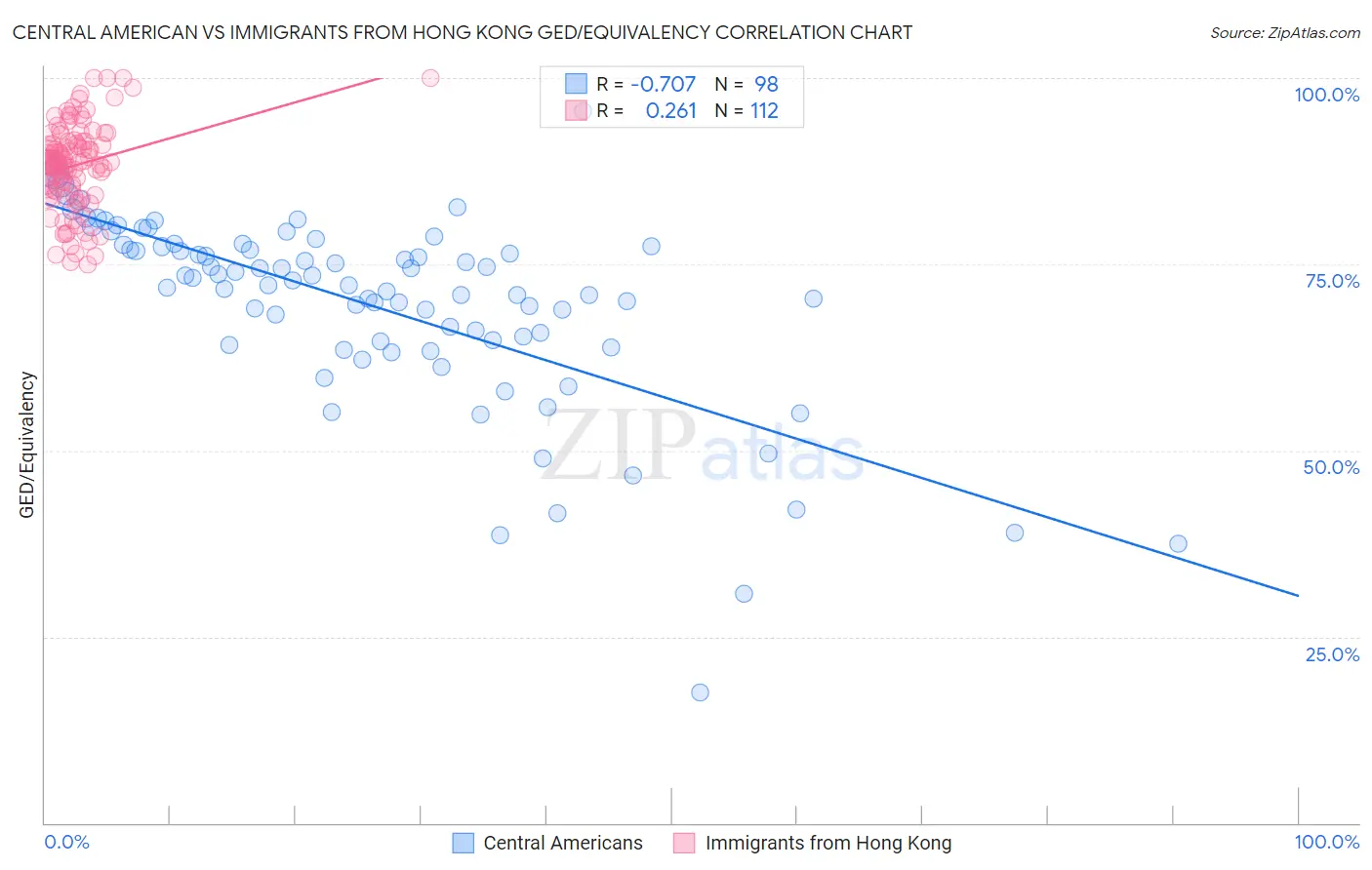 Central American vs Immigrants from Hong Kong GED/Equivalency