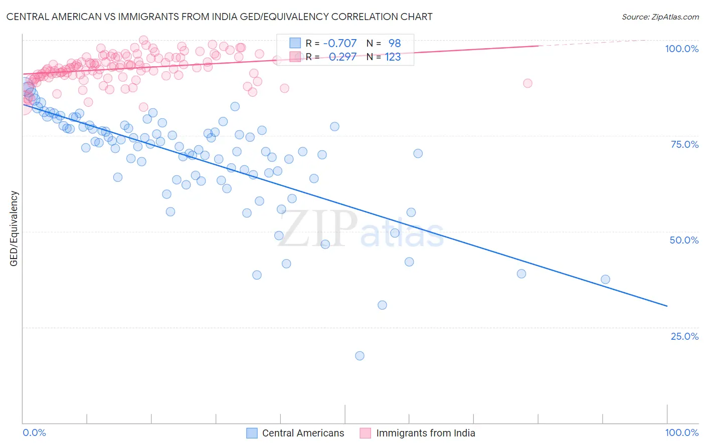 Central American vs Immigrants from India GED/Equivalency