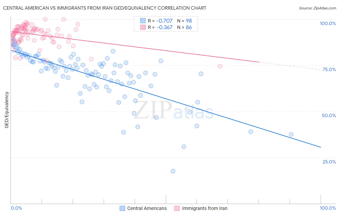 Central American vs Immigrants from Iran GED/Equivalency