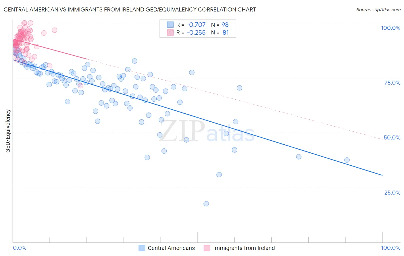 Central American vs Immigrants from Ireland GED/Equivalency