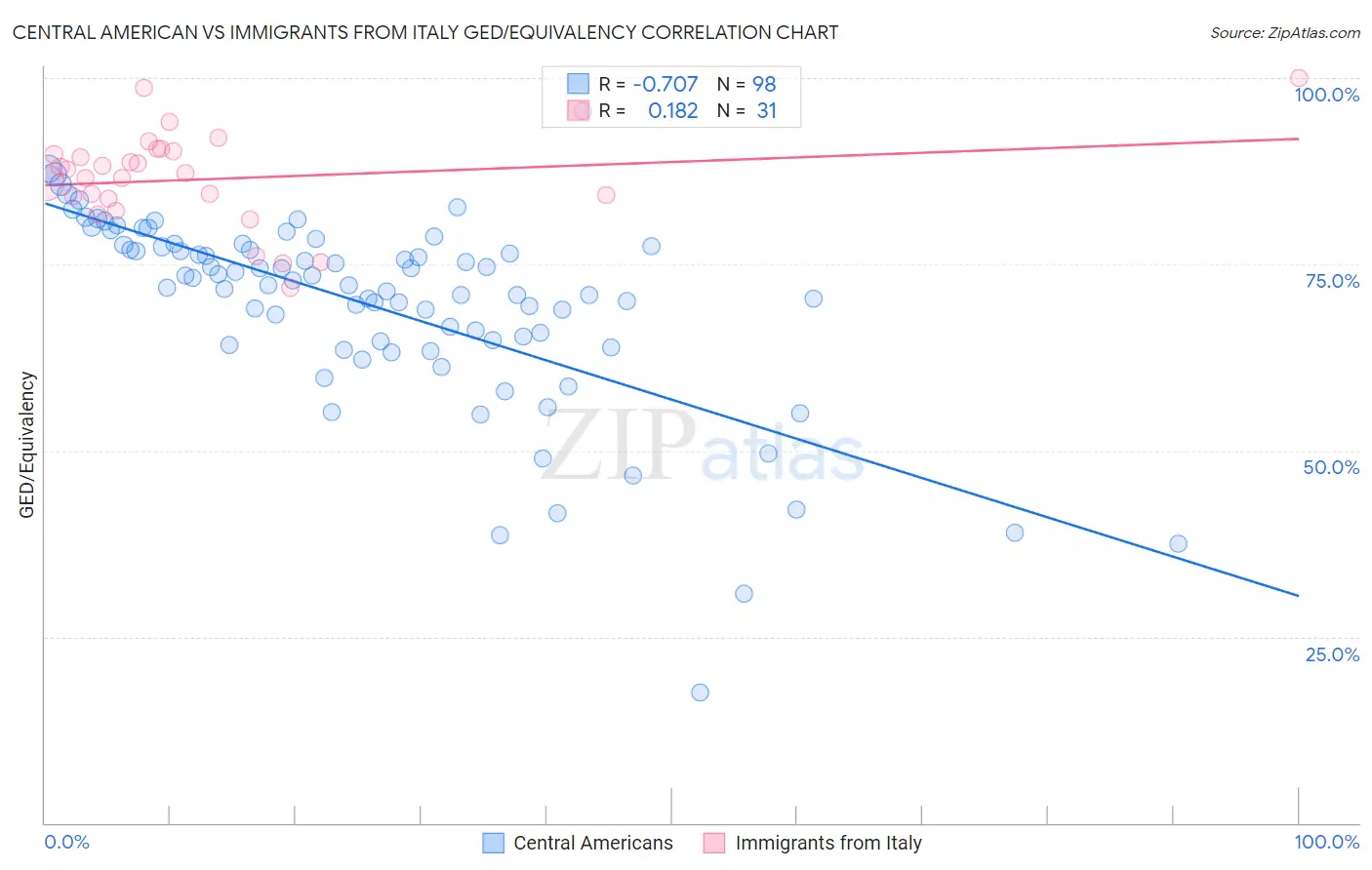 Central American vs Immigrants from Italy GED/Equivalency