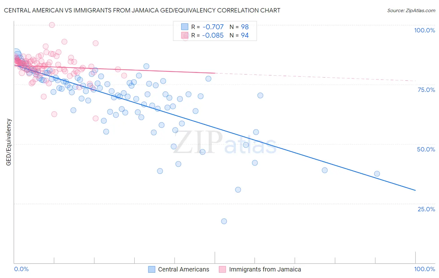 Central American vs Immigrants from Jamaica GED/Equivalency