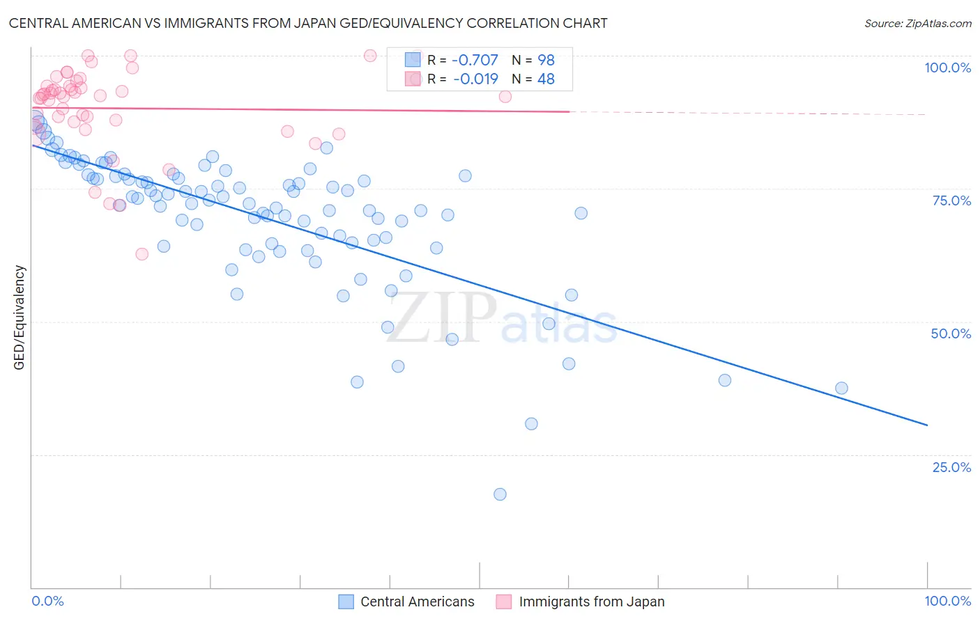 Central American vs Immigrants from Japan GED/Equivalency
